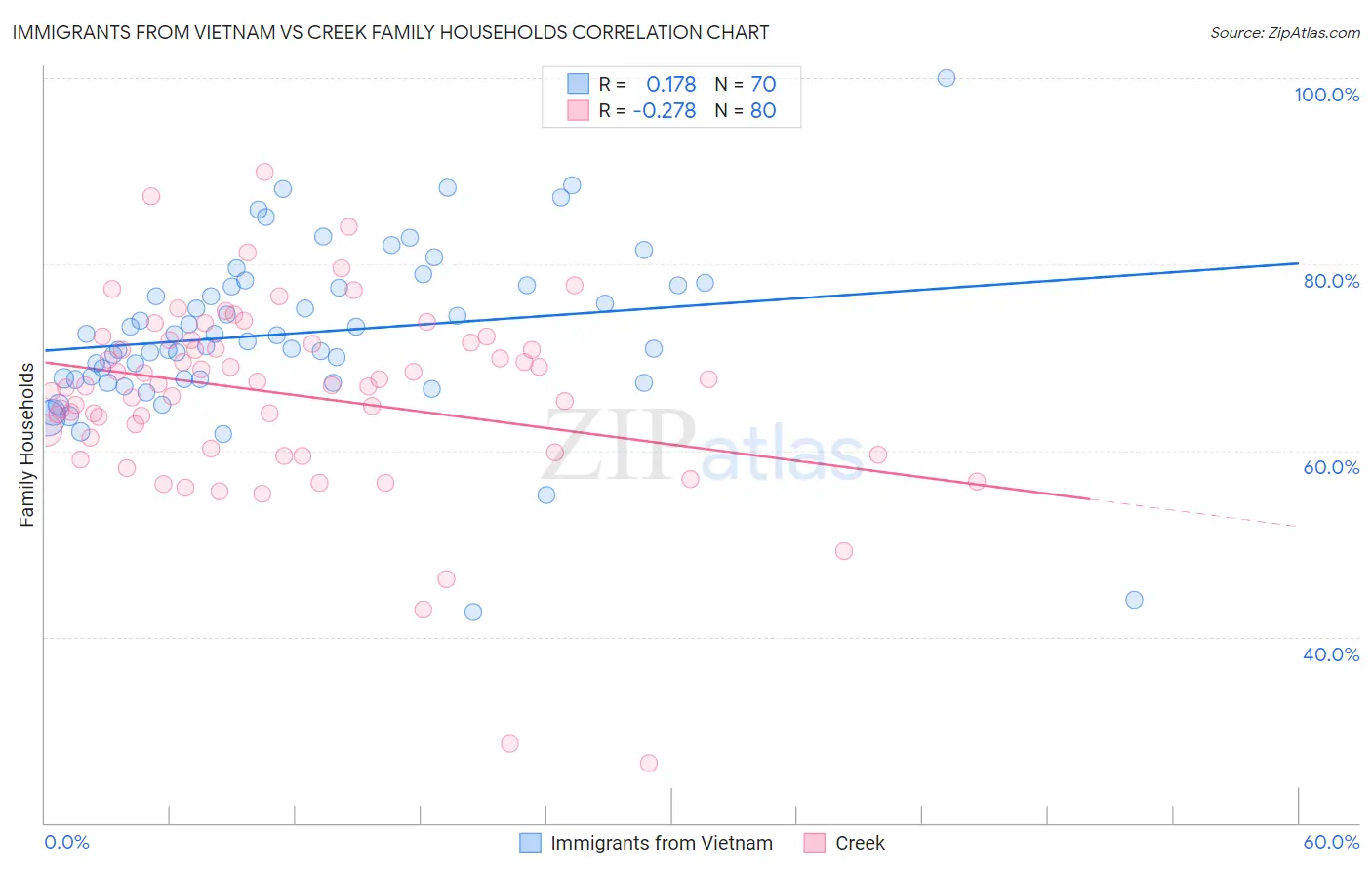 Immigrants from Vietnam vs Creek Family Households