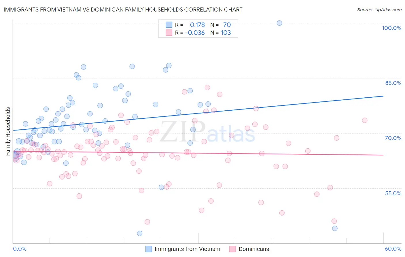 Immigrants from Vietnam vs Dominican Family Households