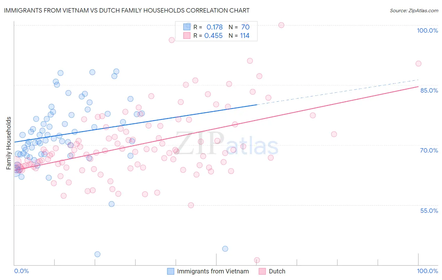Immigrants from Vietnam vs Dutch Family Households