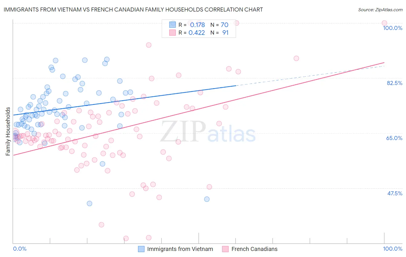 Immigrants from Vietnam vs French Canadian Family Households