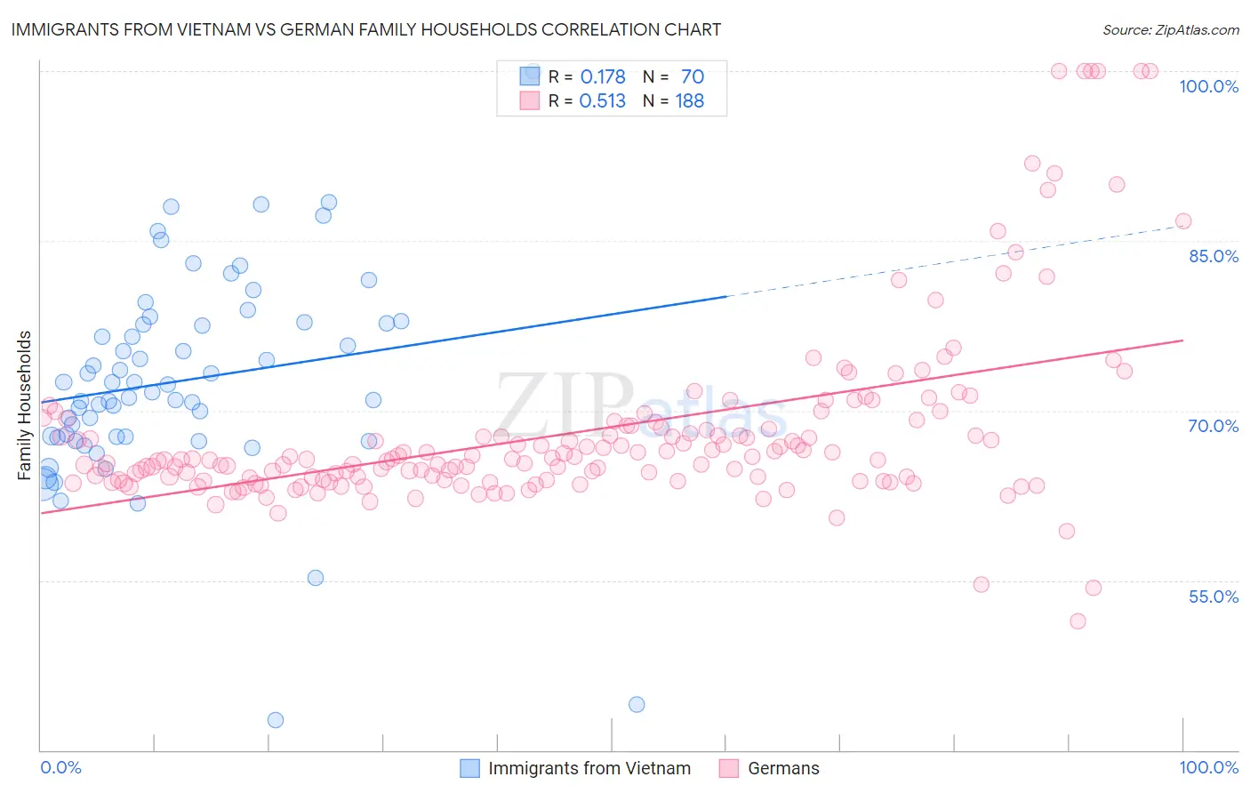 Immigrants from Vietnam vs German Family Households
