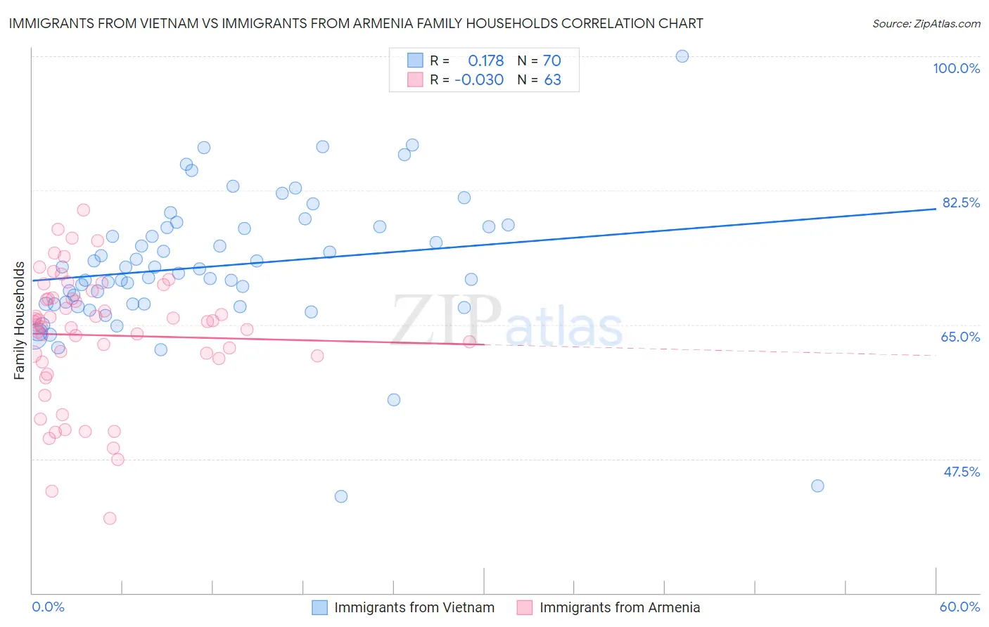 Immigrants from Vietnam vs Immigrants from Armenia Family Households