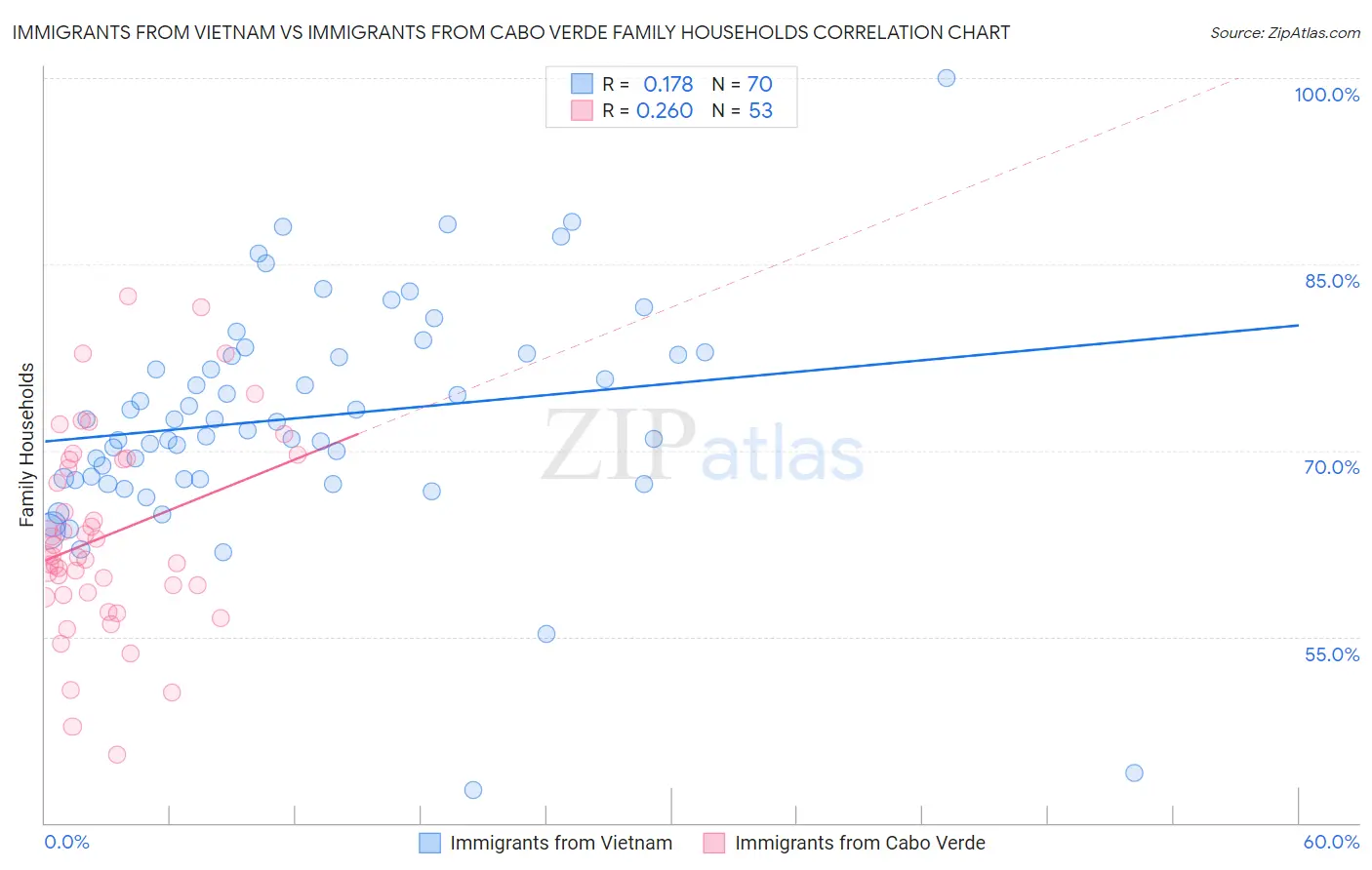 Immigrants from Vietnam vs Immigrants from Cabo Verde Family Households