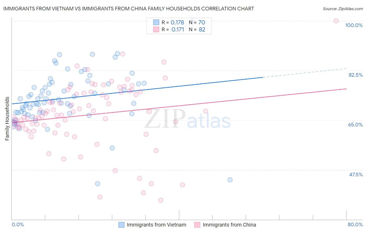 Immigrants from Vietnam vs Immigrants from China Family Households