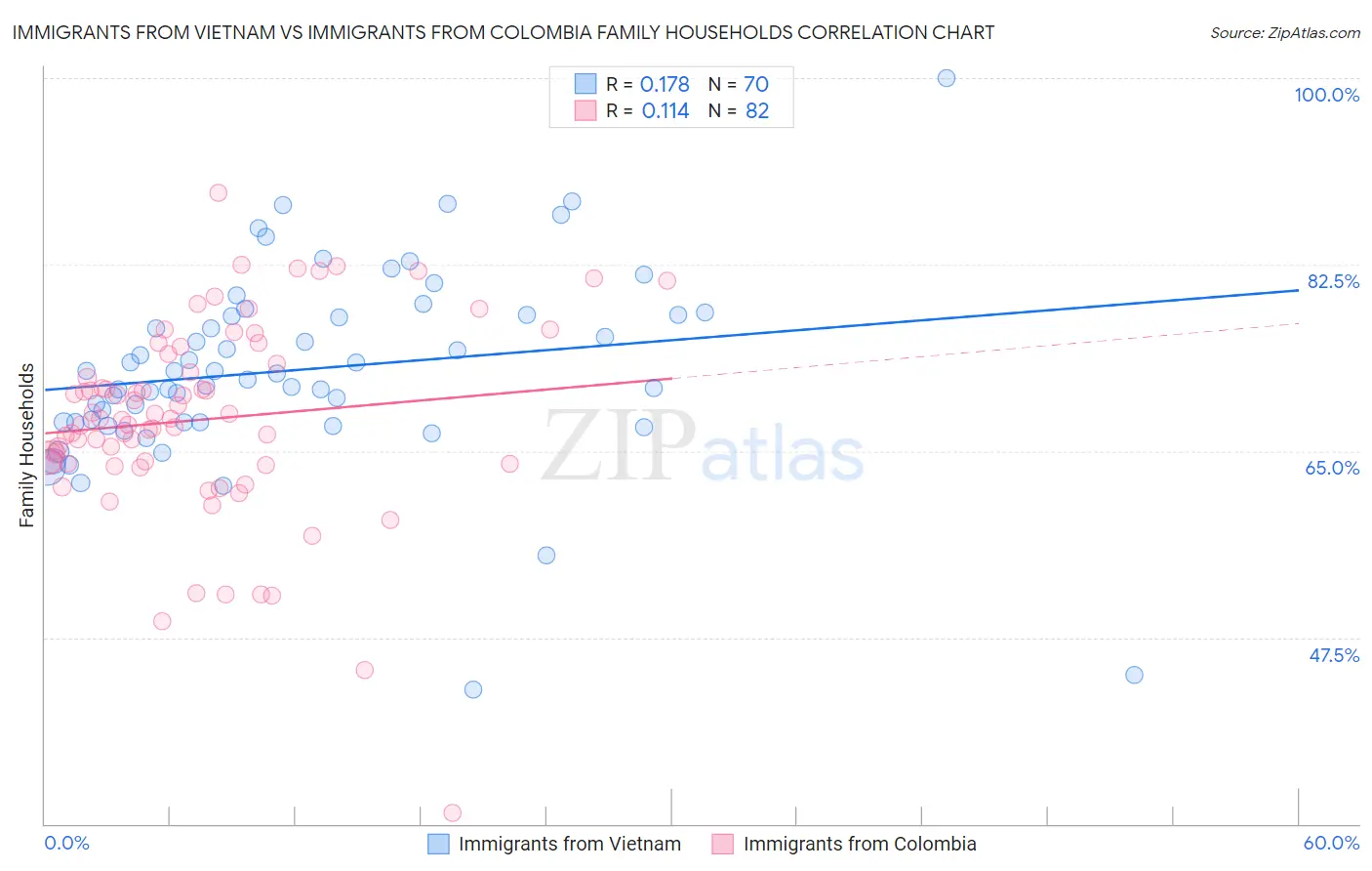 Immigrants from Vietnam vs Immigrants from Colombia Family Households