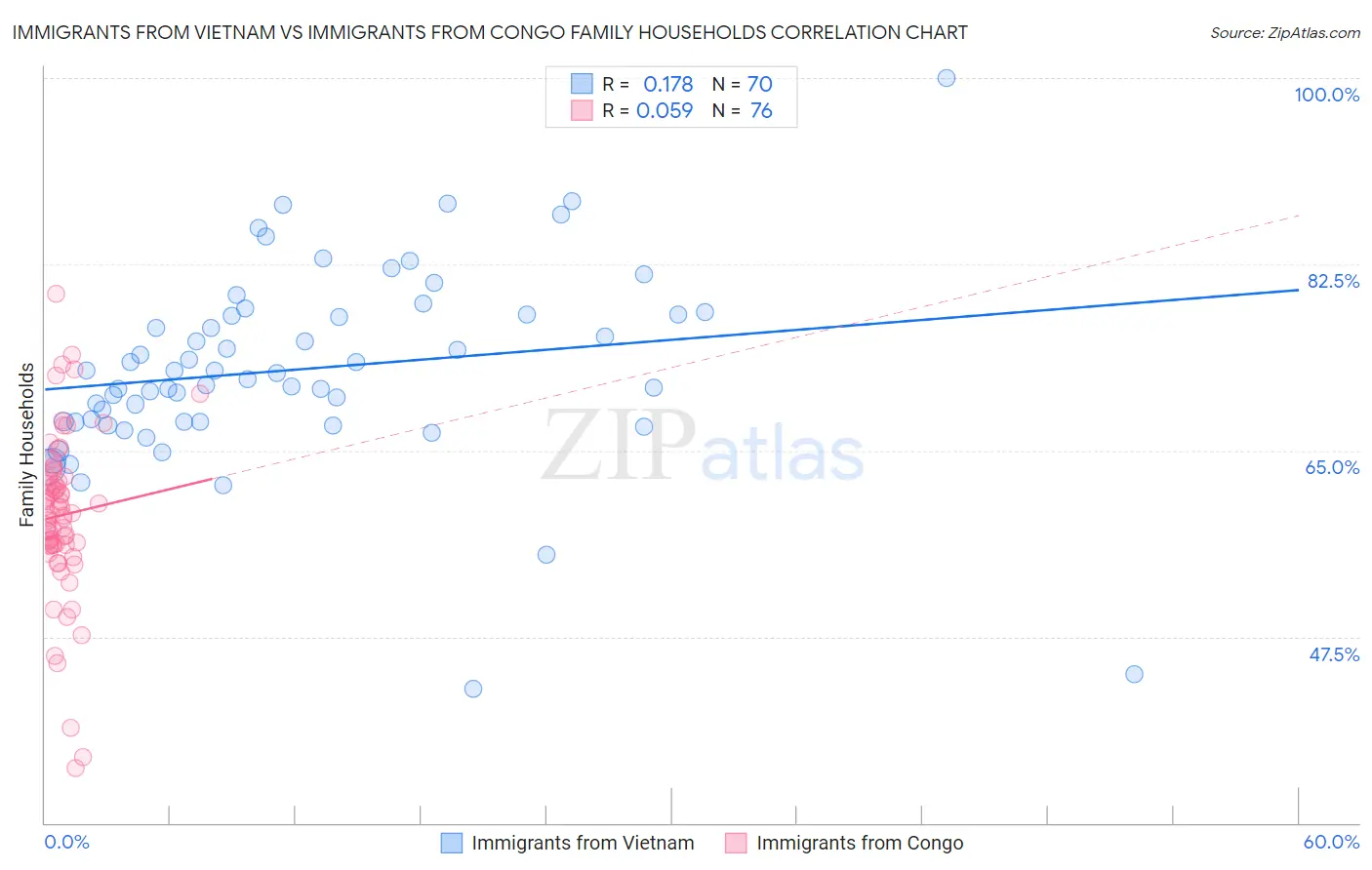 Immigrants from Vietnam vs Immigrants from Congo Family Households