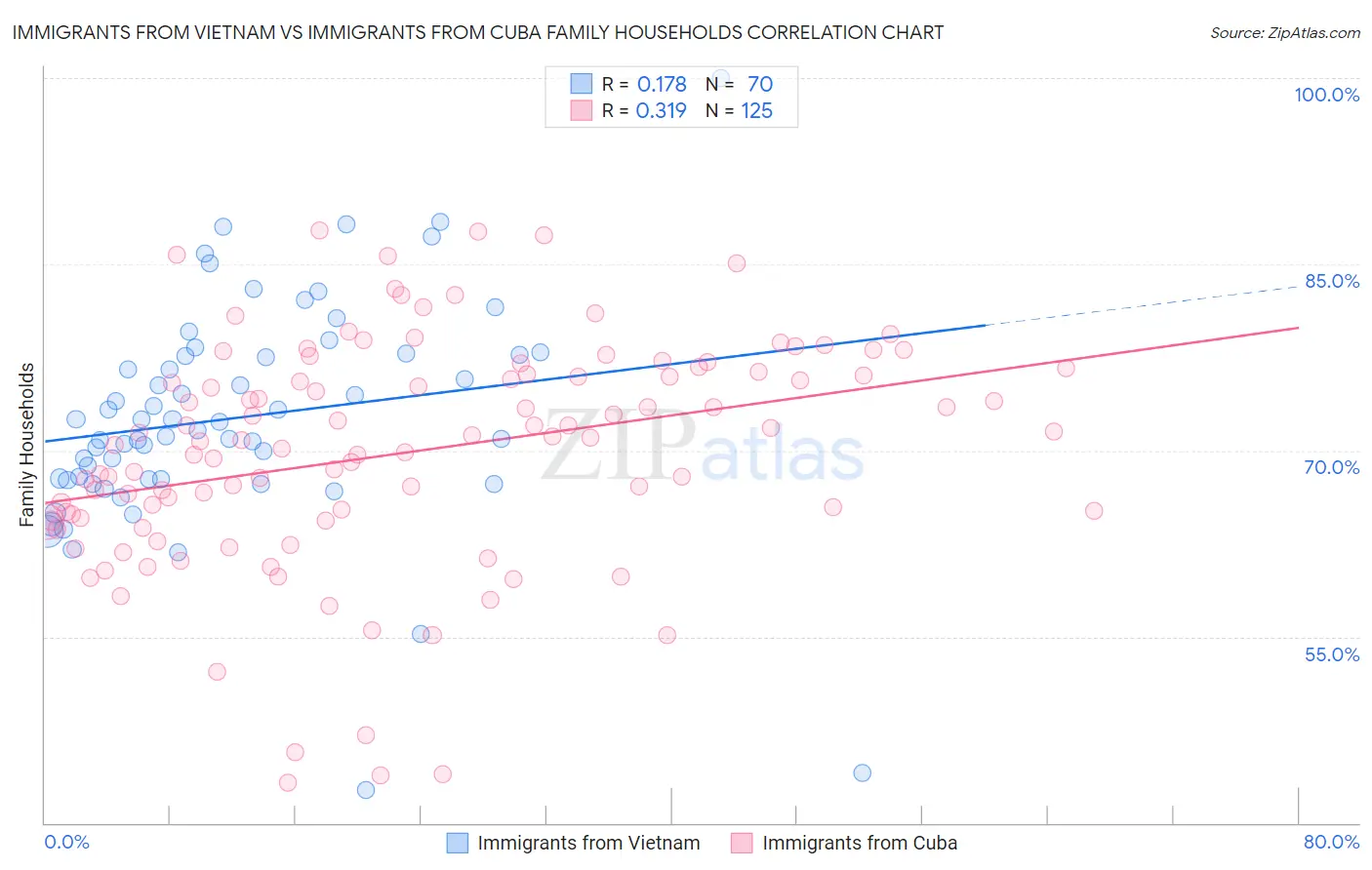 Immigrants from Vietnam vs Immigrants from Cuba Family Households