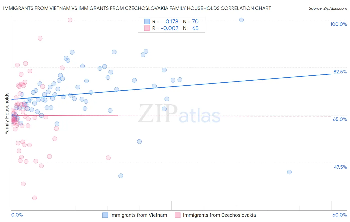 Immigrants from Vietnam vs Immigrants from Czechoslovakia Family Households