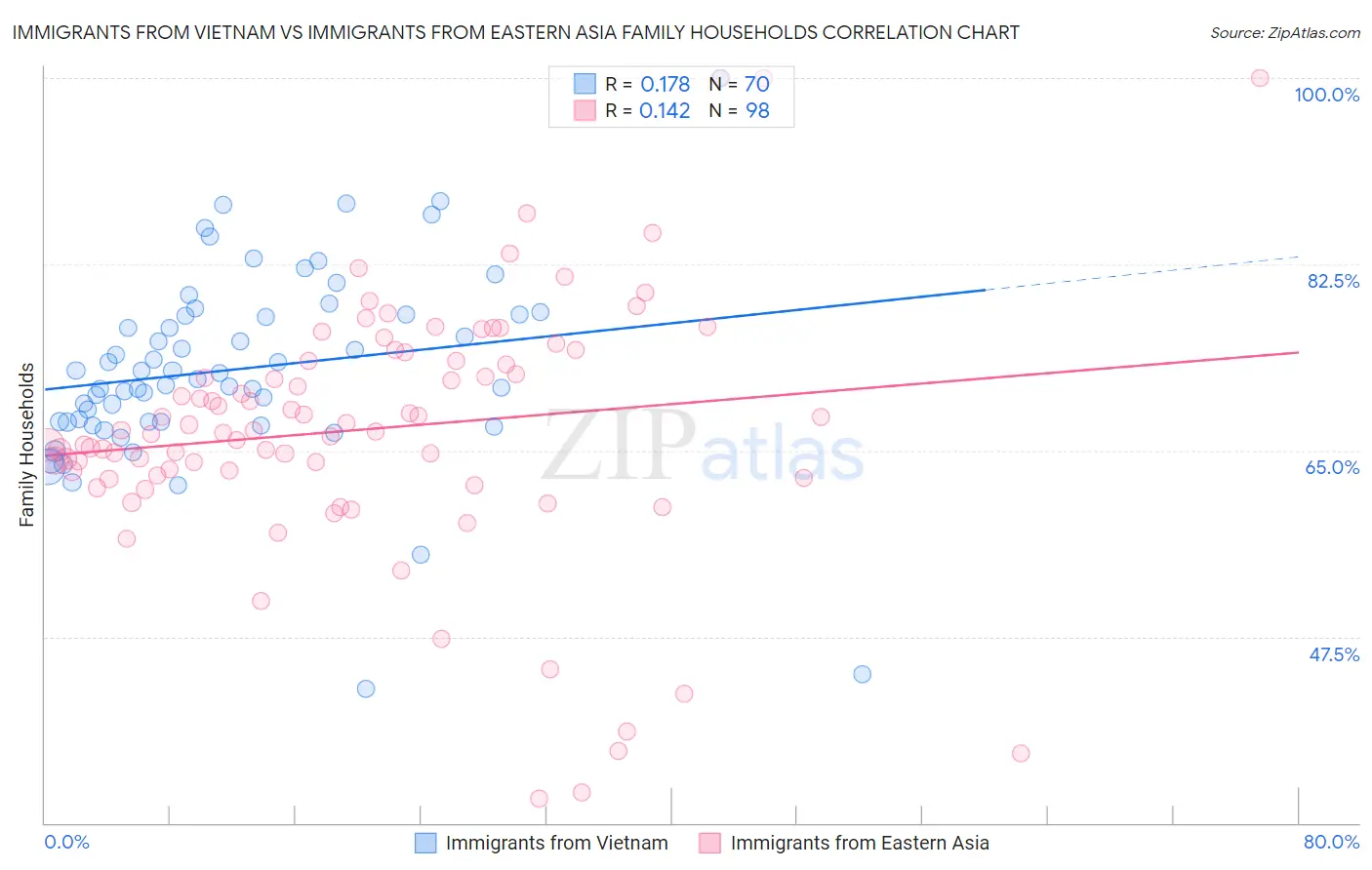 Immigrants from Vietnam vs Immigrants from Eastern Asia Family Households