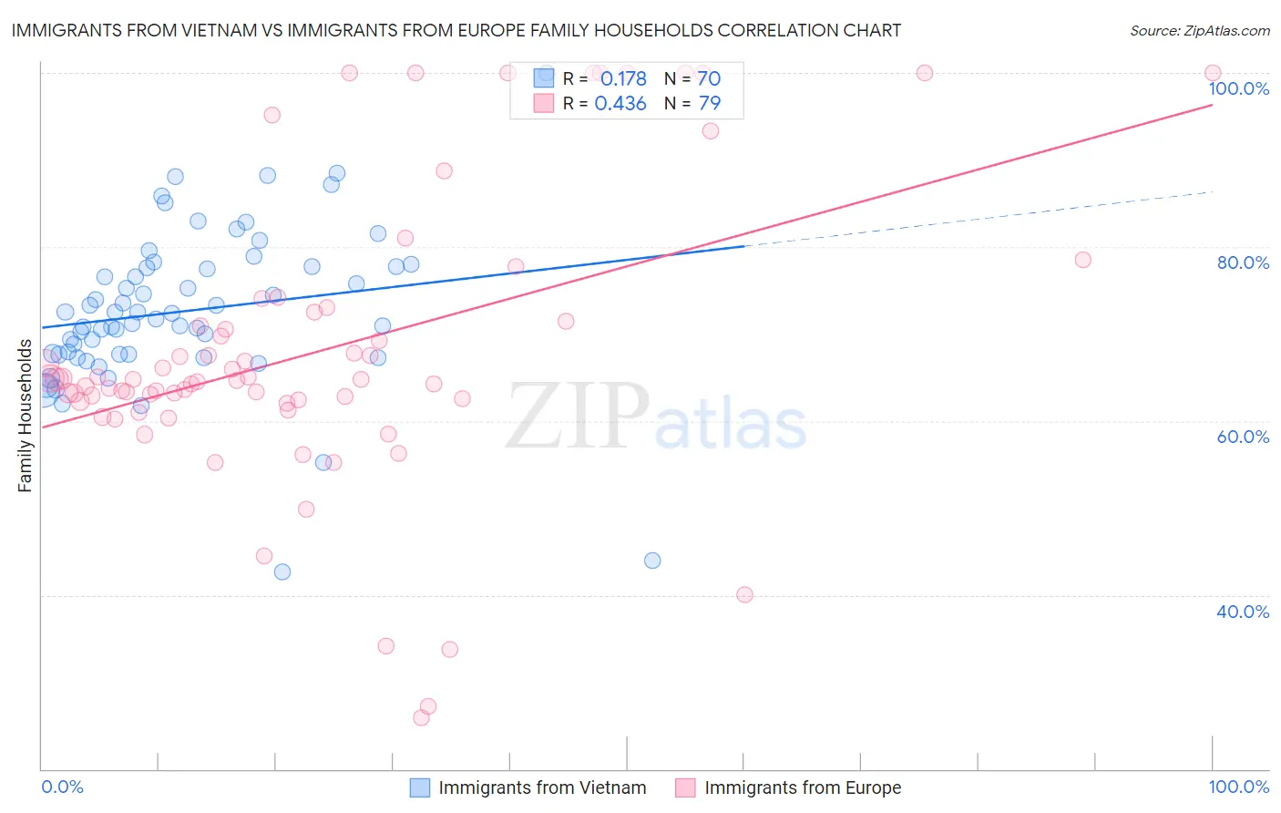Immigrants from Vietnam vs Immigrants from Europe Family Households