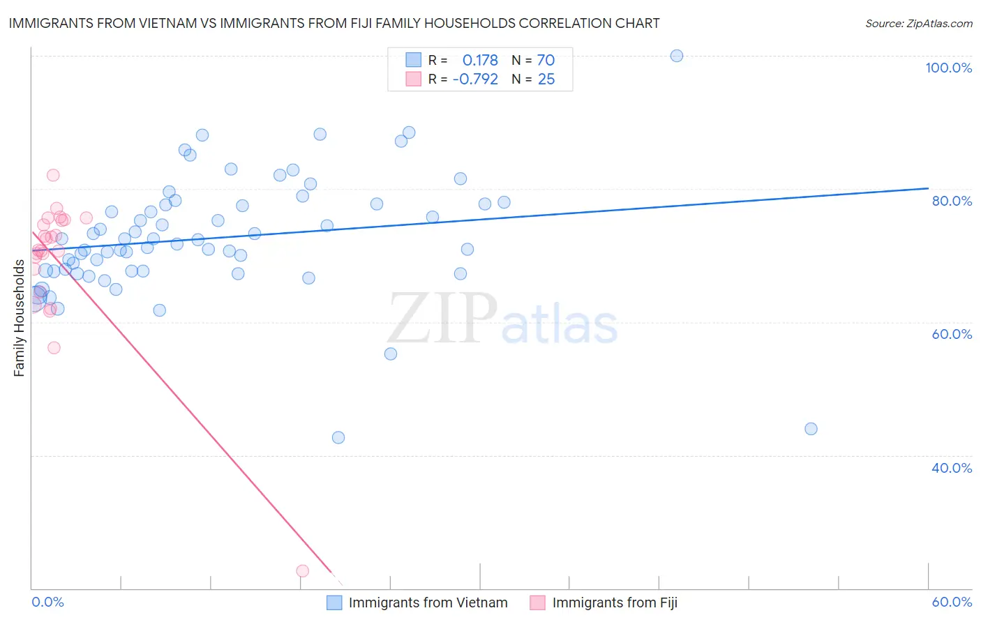 Immigrants from Vietnam vs Immigrants from Fiji Family Households