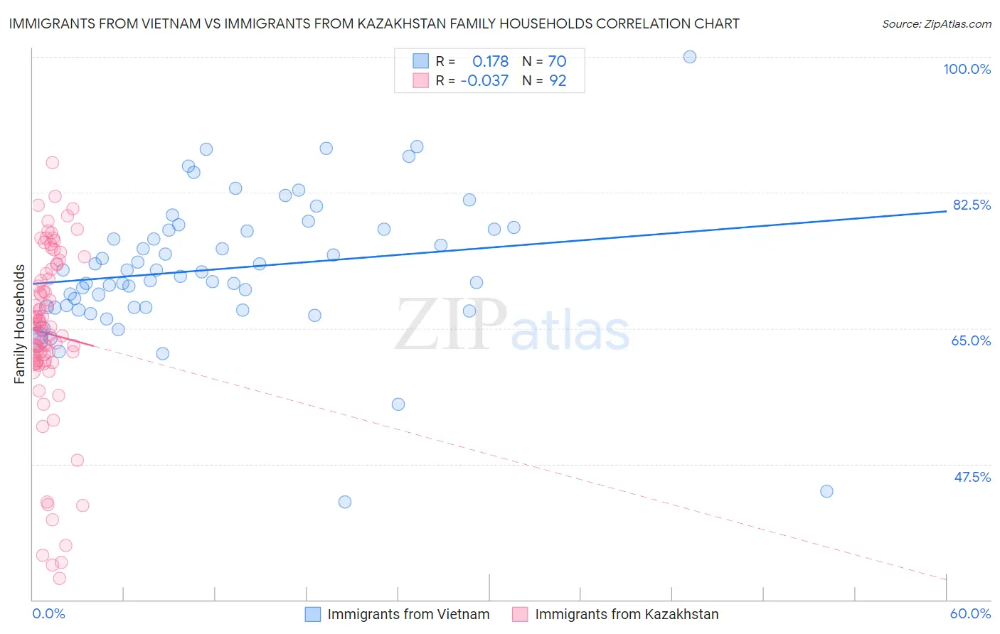 Immigrants from Vietnam vs Immigrants from Kazakhstan Family Households