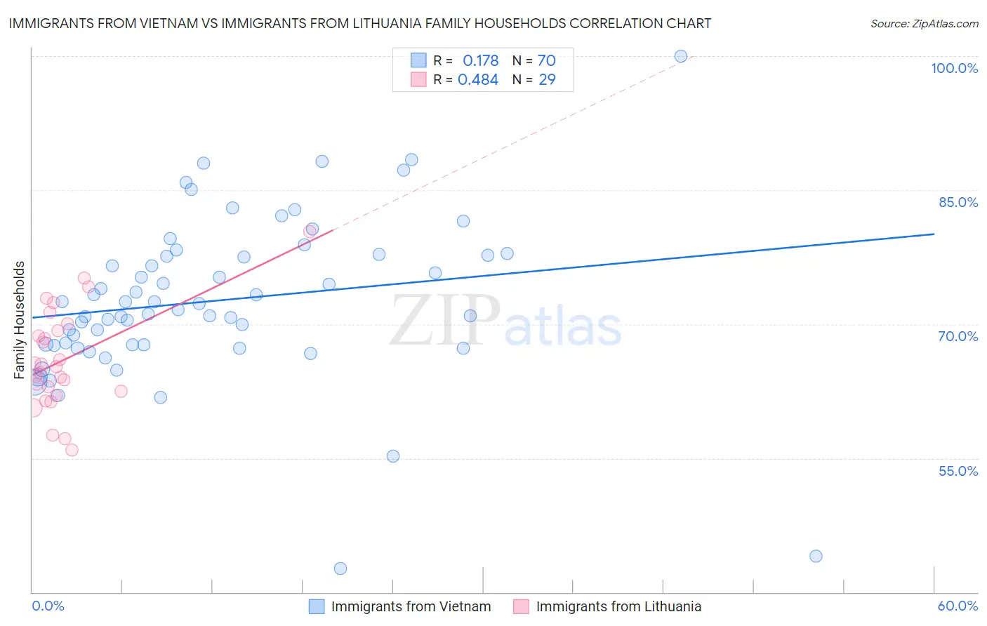 Immigrants from Vietnam vs Immigrants from Lithuania Family Households