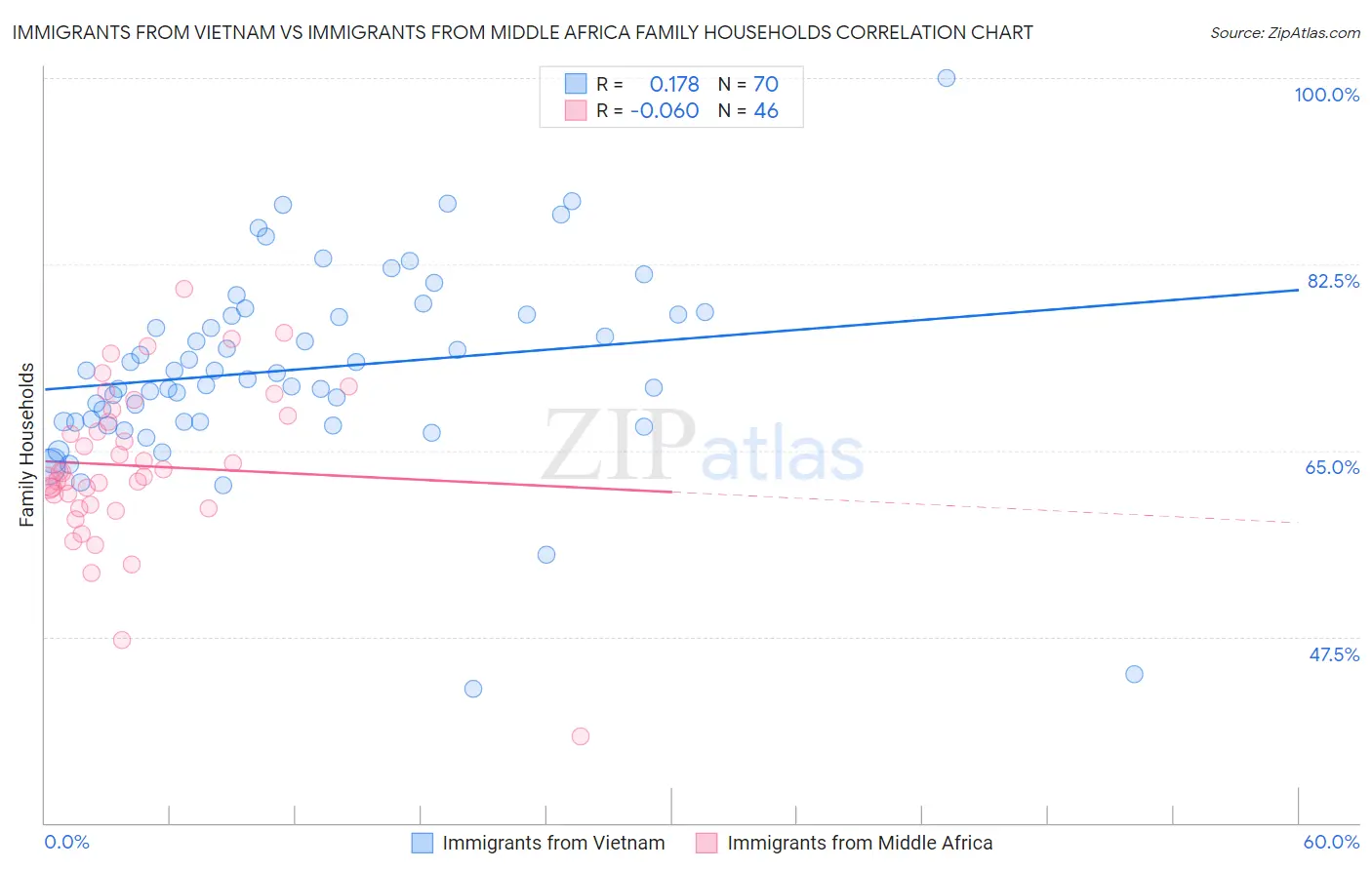 Immigrants from Vietnam vs Immigrants from Middle Africa Family Households