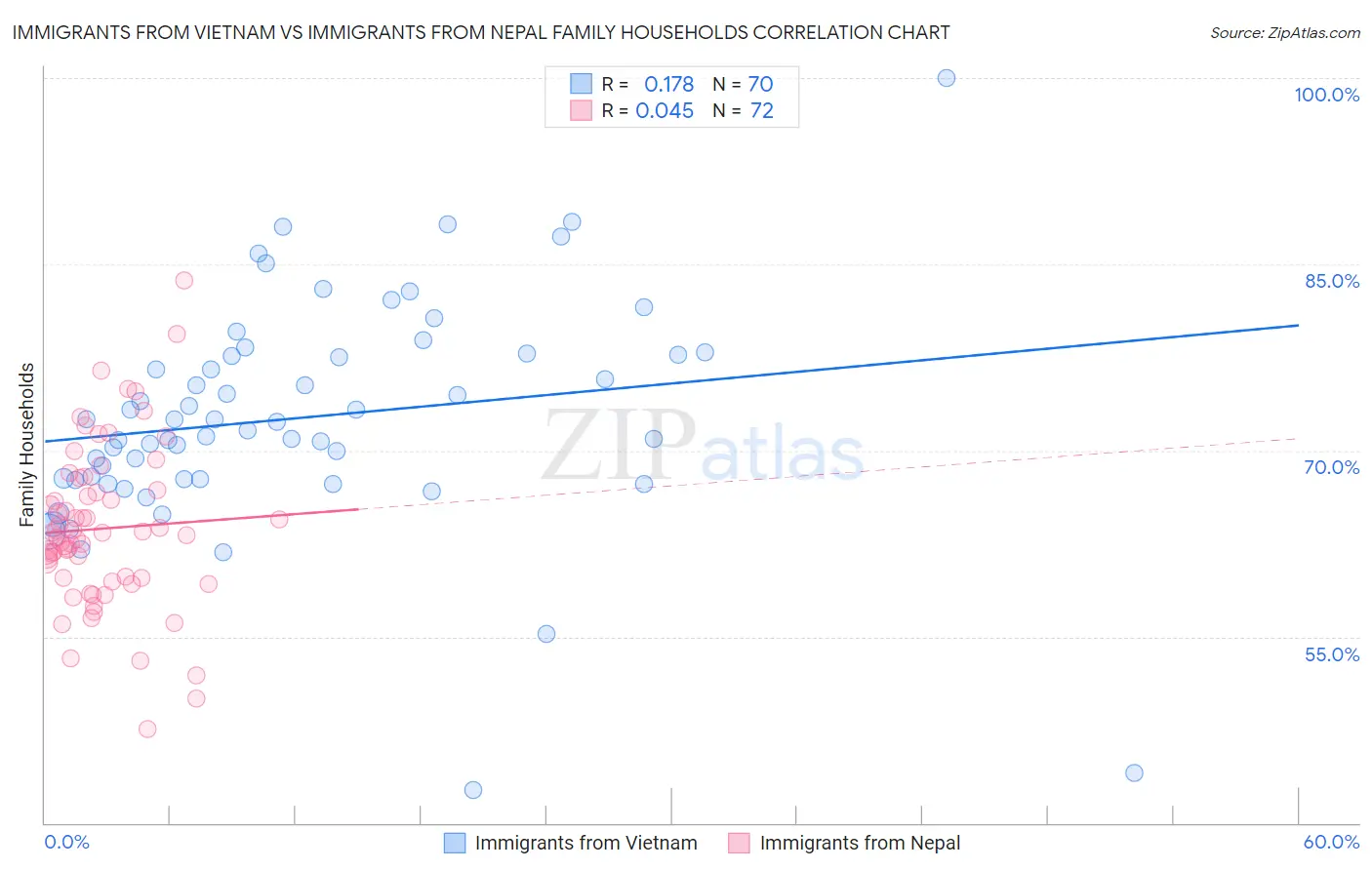 Immigrants from Vietnam vs Immigrants from Nepal Family Households