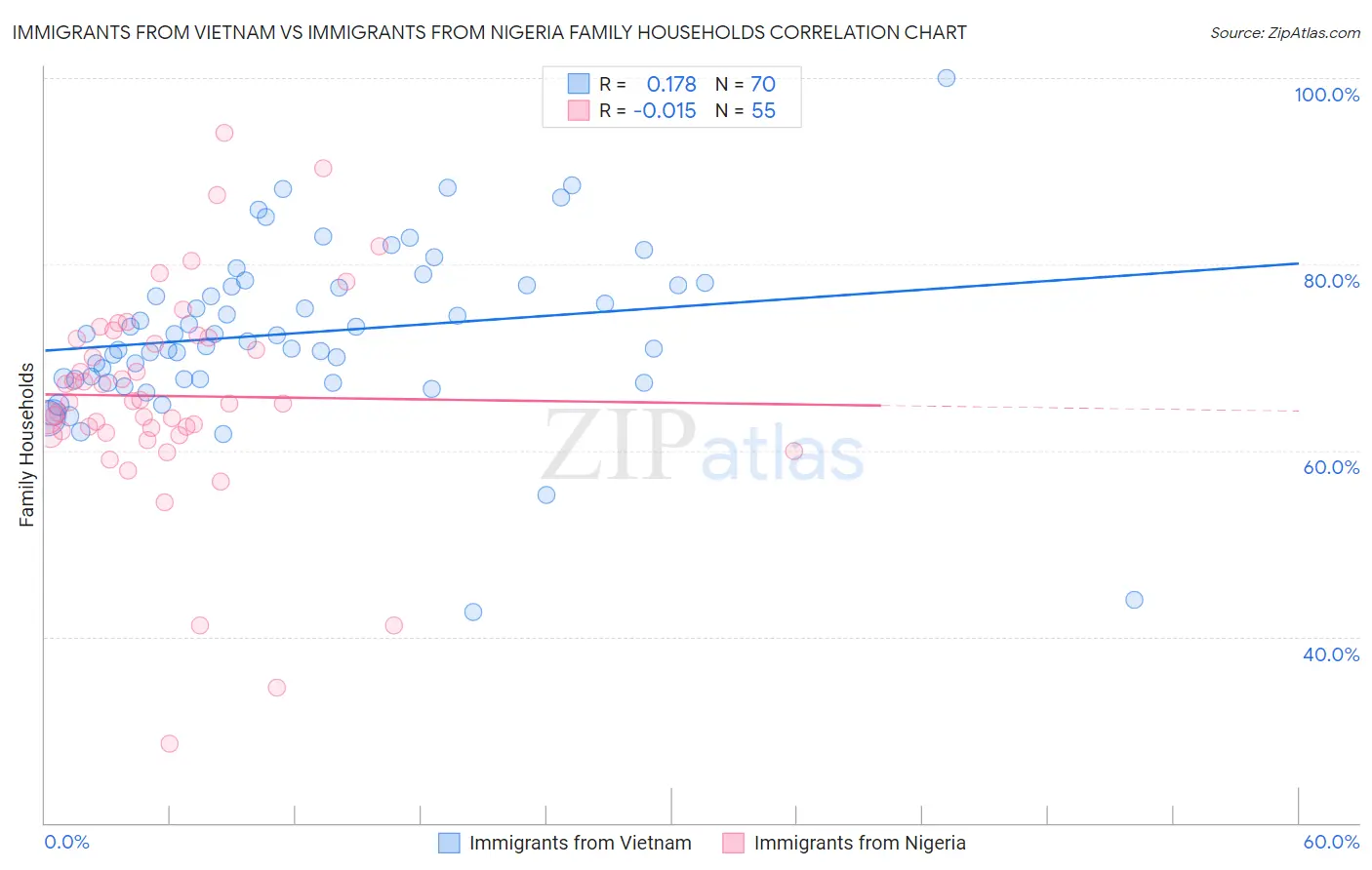 Immigrants from Vietnam vs Immigrants from Nigeria Family Households