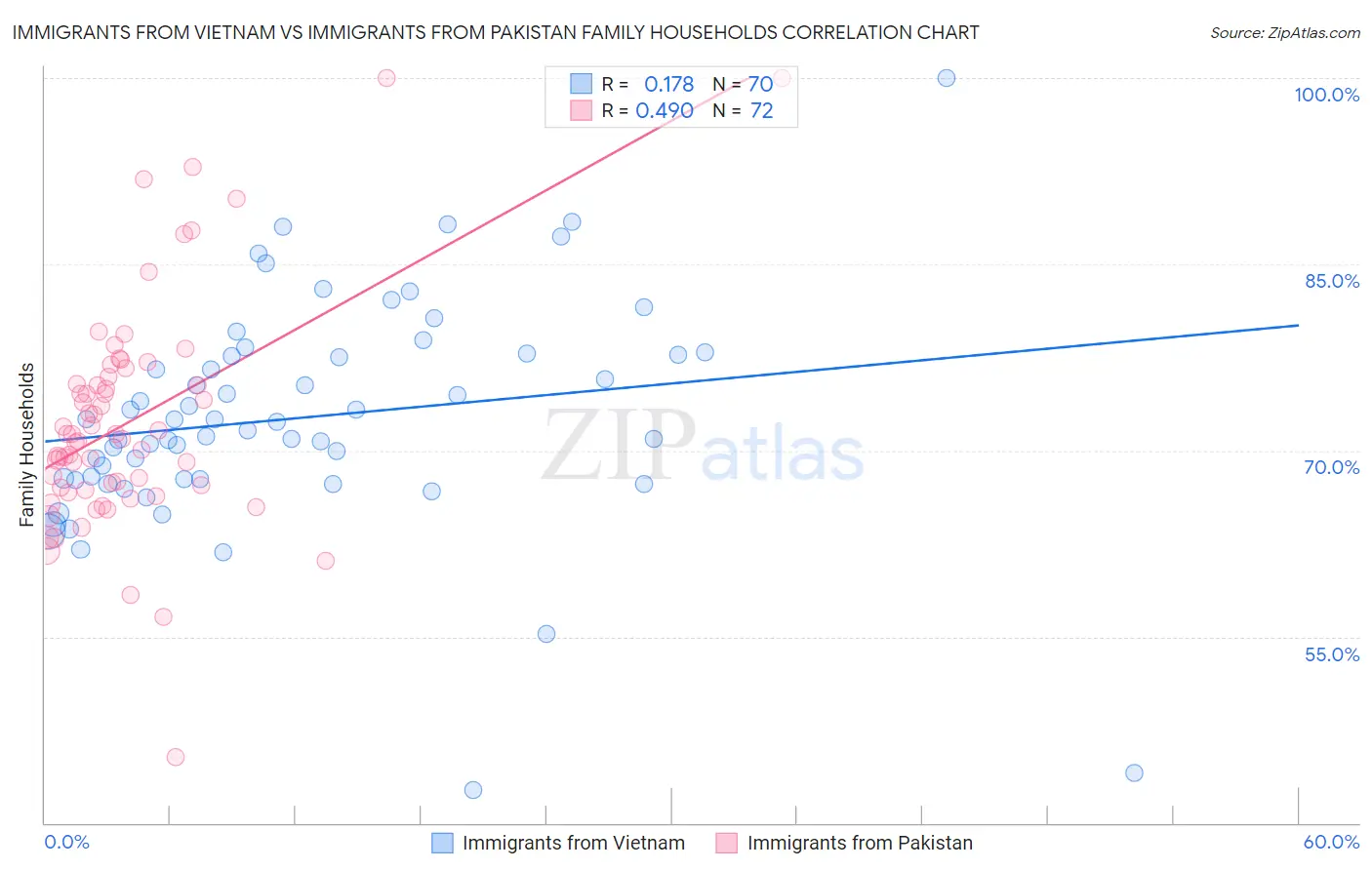 Immigrants from Vietnam vs Immigrants from Pakistan Family Households