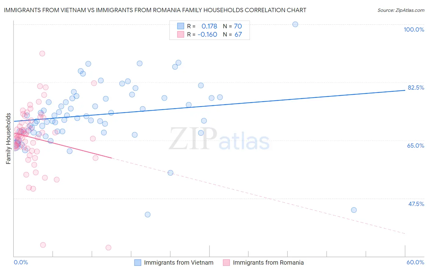 Immigrants from Vietnam vs Immigrants from Romania Family Households