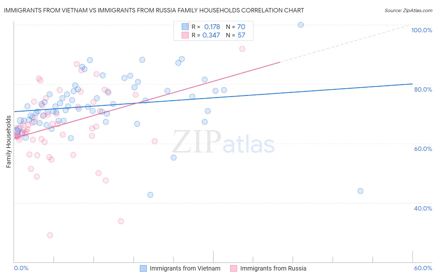 Immigrants from Vietnam vs Immigrants from Russia Family Households