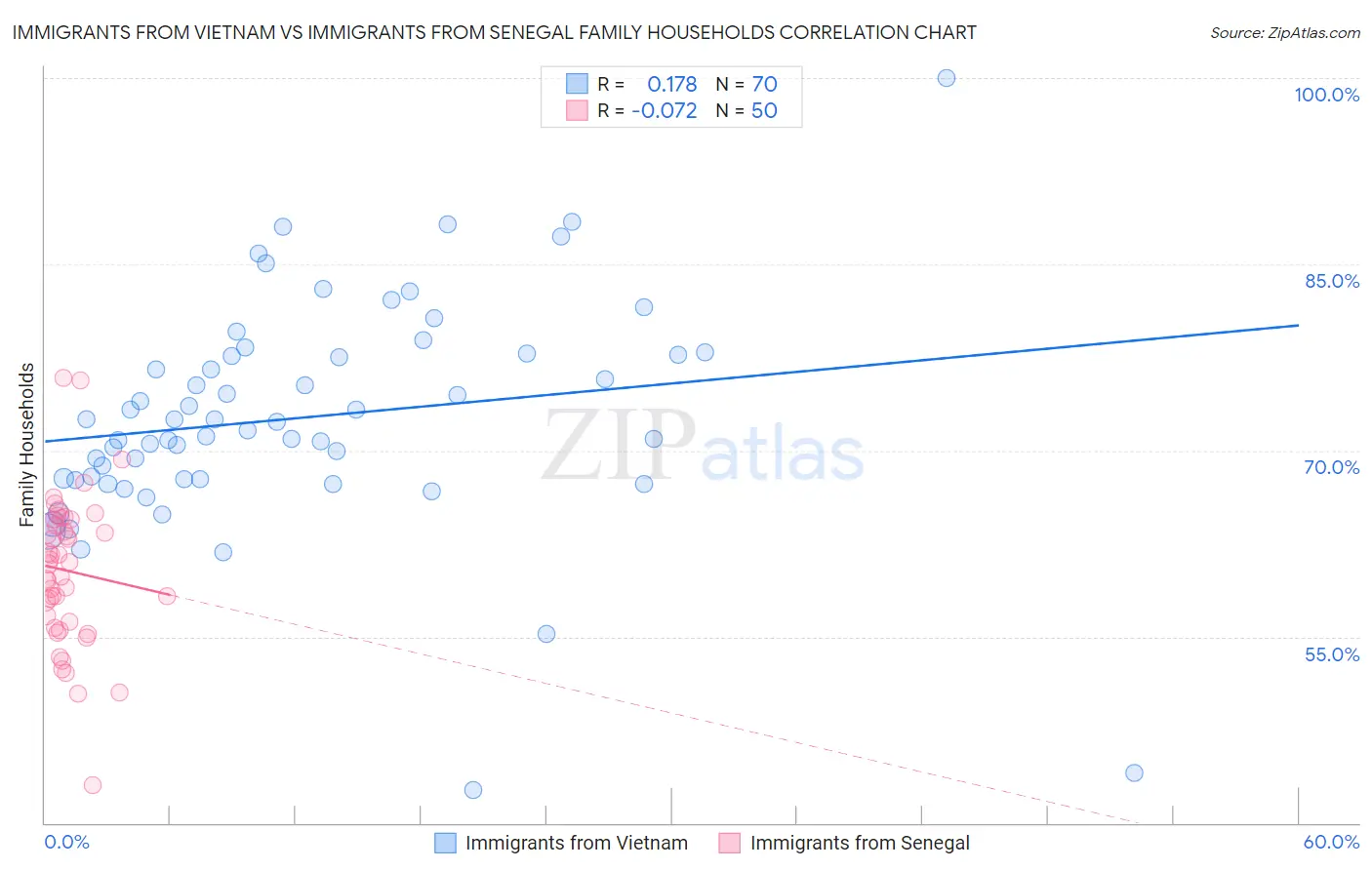 Immigrants from Vietnam vs Immigrants from Senegal Family Households