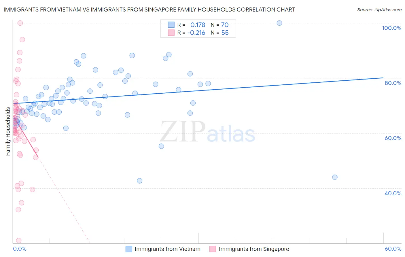 Immigrants from Vietnam vs Immigrants from Singapore Family Households