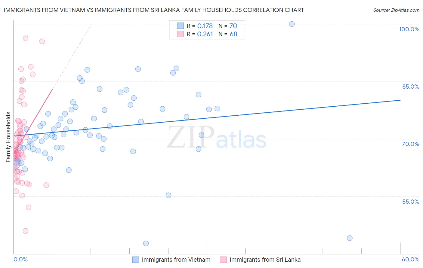 Immigrants from Vietnam vs Immigrants from Sri Lanka Family Households