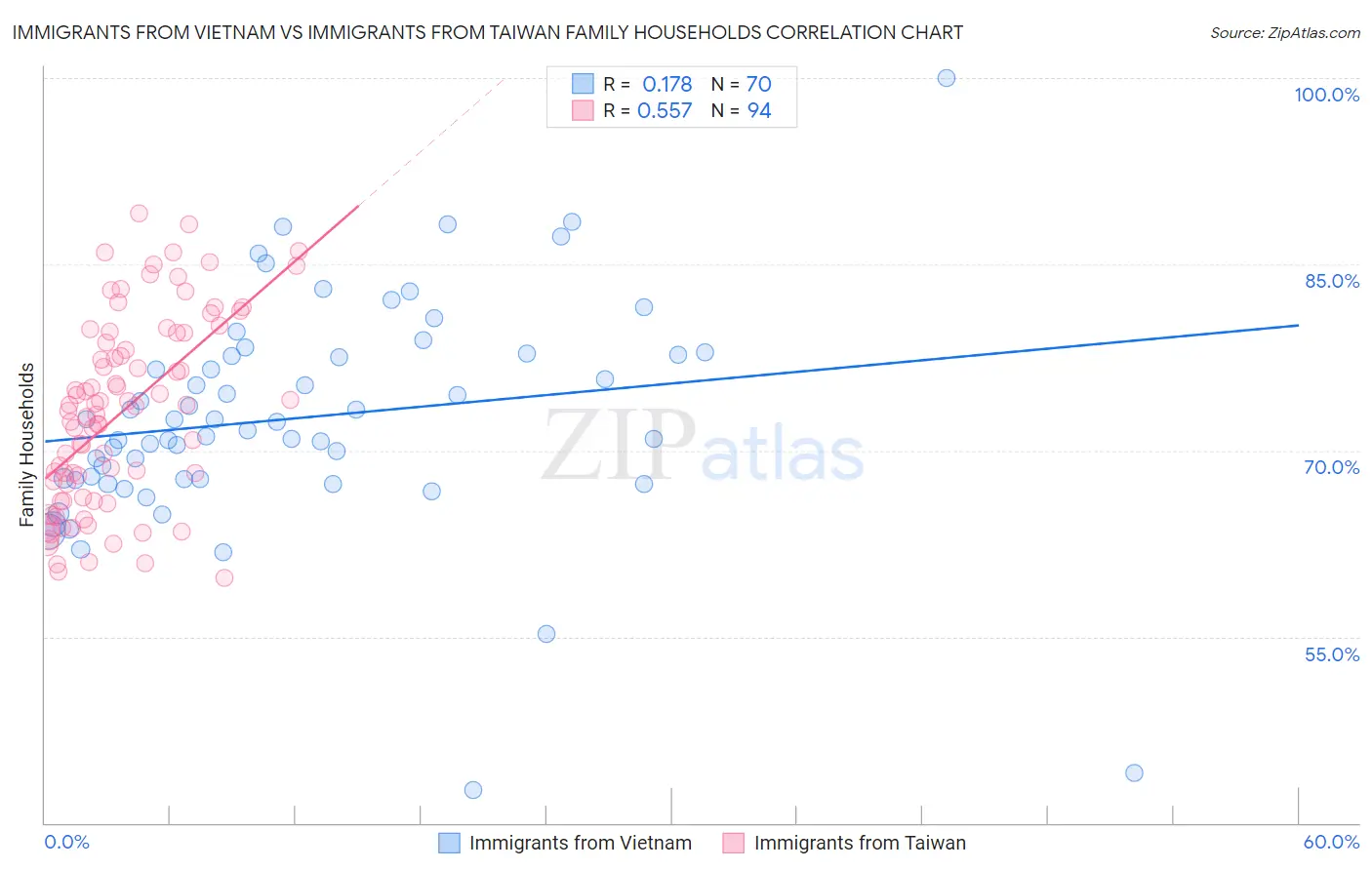 Immigrants from Vietnam vs Immigrants from Taiwan Family Households