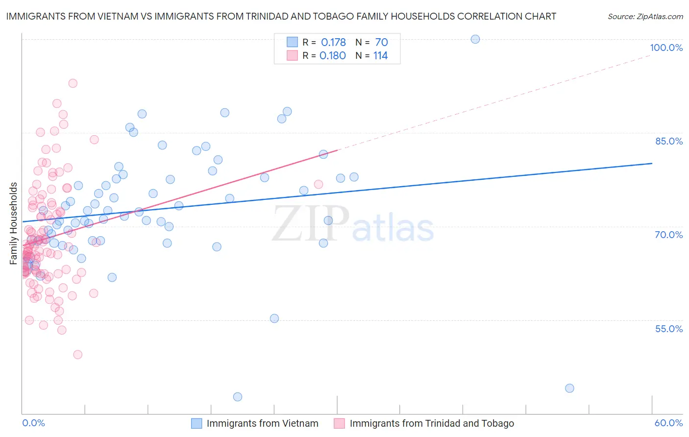 Immigrants from Vietnam vs Immigrants from Trinidad and Tobago Family Households