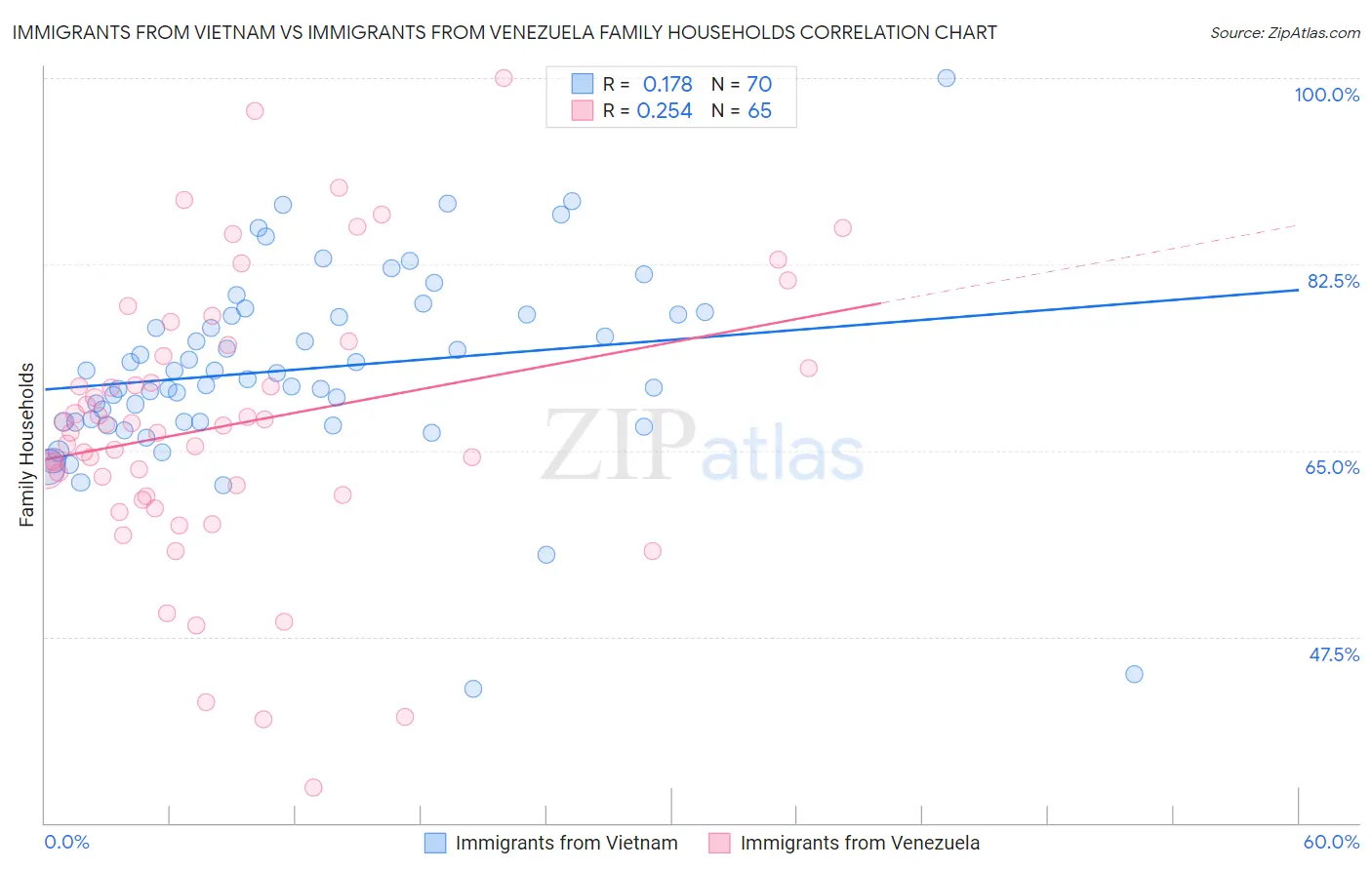 Immigrants from Vietnam vs Immigrants from Venezuela Family Households