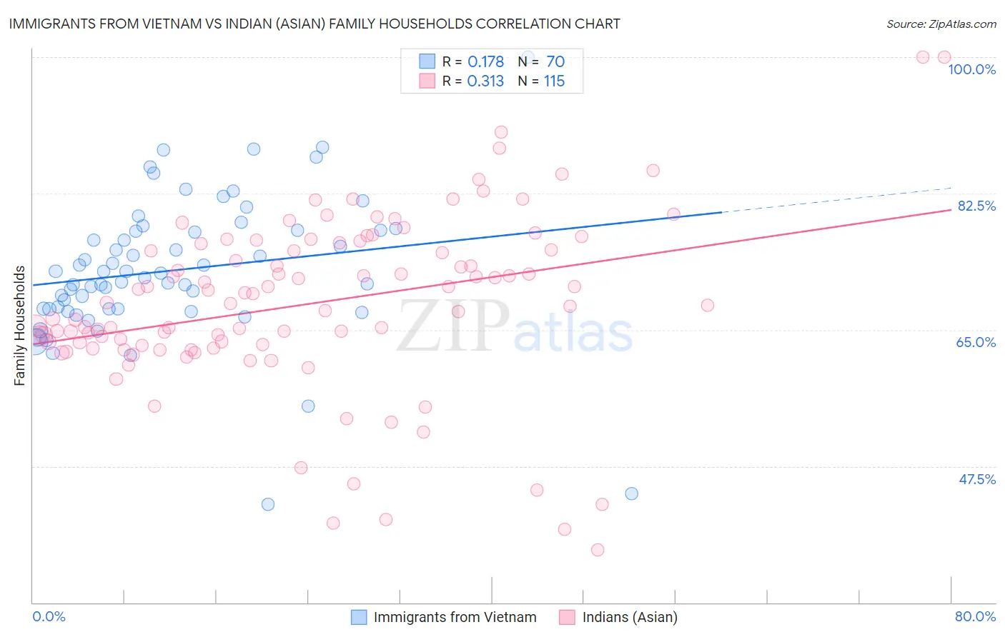 Immigrants from Vietnam vs Indian (Asian) Family Households
