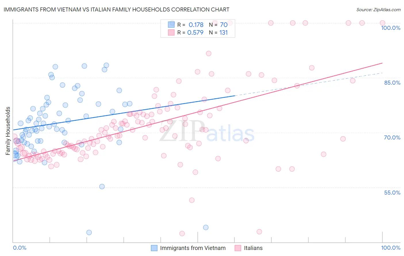 Immigrants from Vietnam vs Italian Family Households