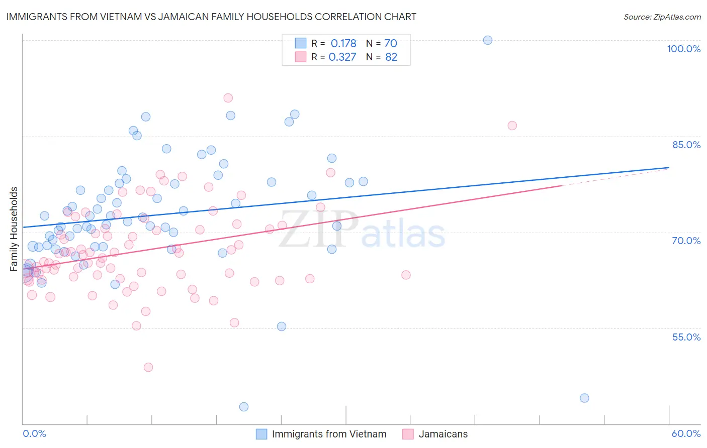 Immigrants from Vietnam vs Jamaican Family Households
