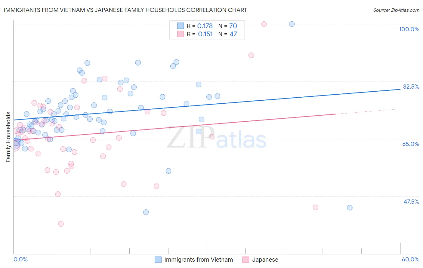 Immigrants from Vietnam vs Japanese Family Households