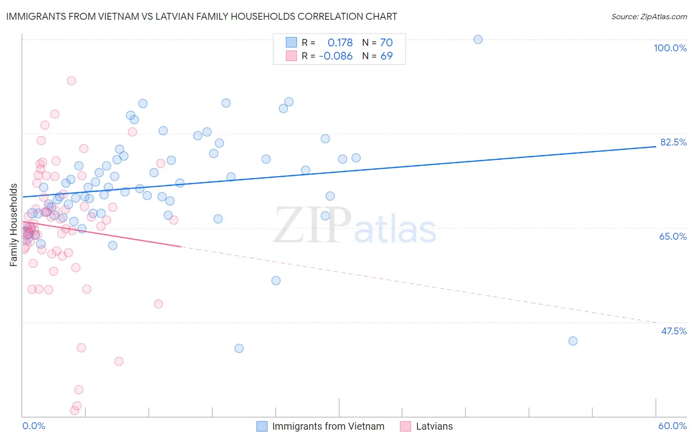 Immigrants from Vietnam vs Latvian Family Households