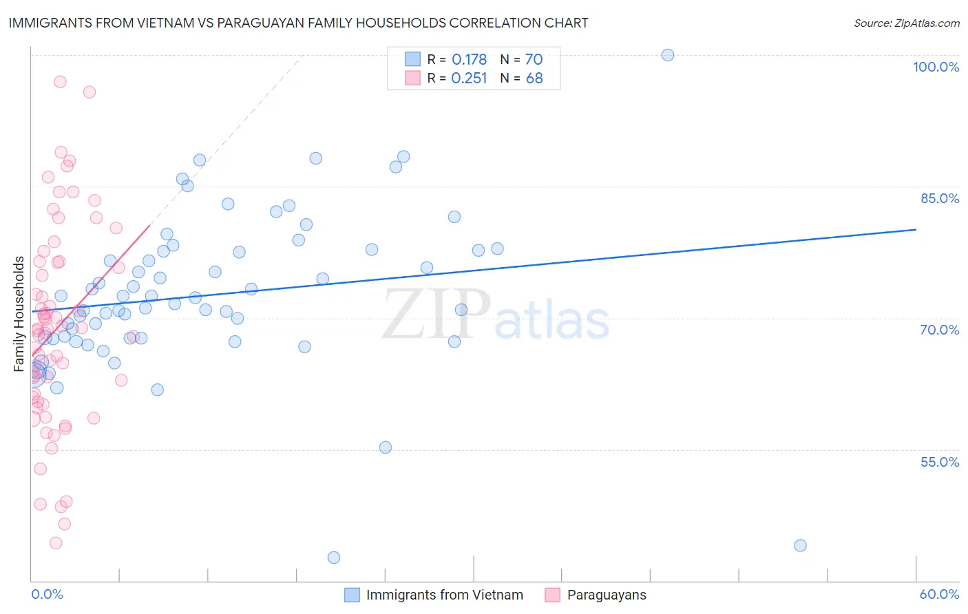 Immigrants from Vietnam vs Paraguayan Family Households