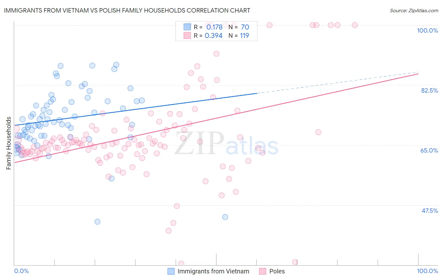 Immigrants from Vietnam vs Polish Family Households