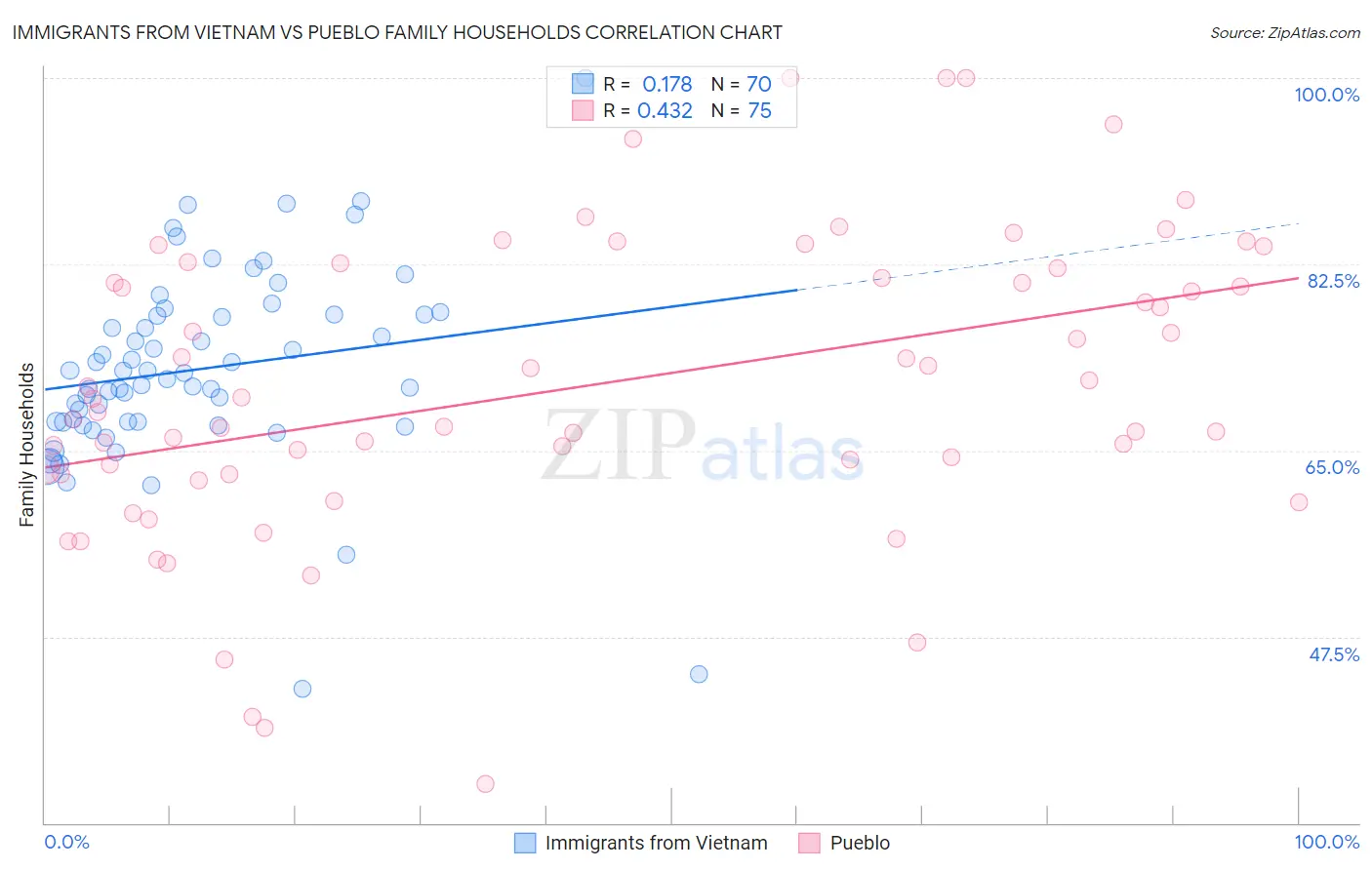 Immigrants from Vietnam vs Pueblo Family Households