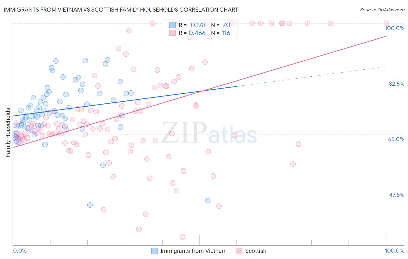 Immigrants from Vietnam vs Scottish Family Households