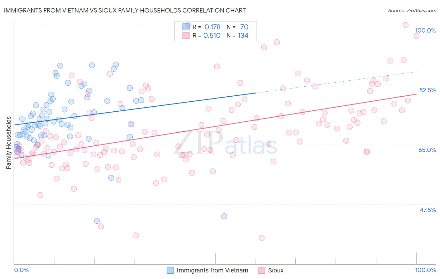 Immigrants from Vietnam vs Sioux Family Households