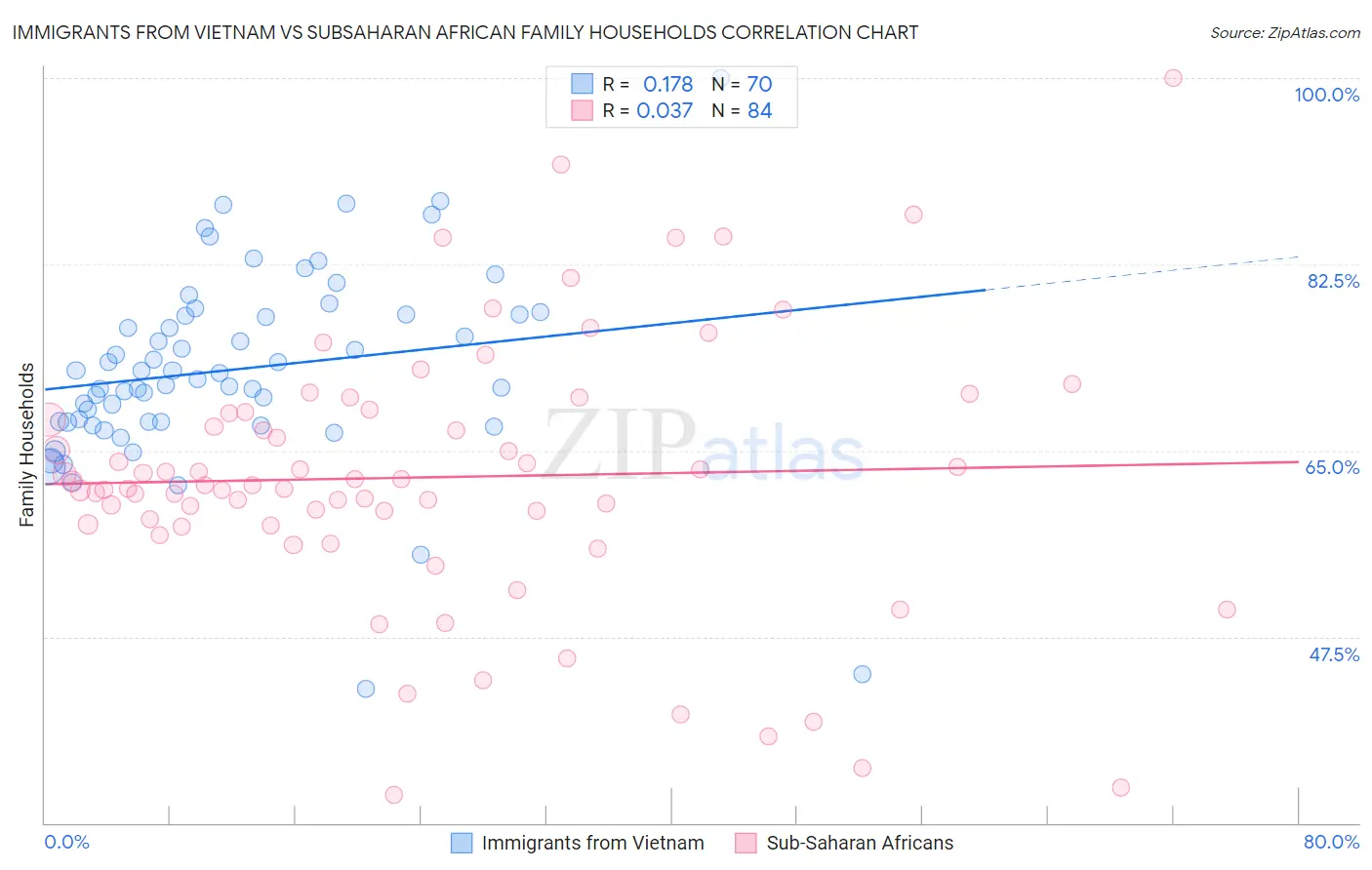 Immigrants from Vietnam vs Subsaharan African Family Households