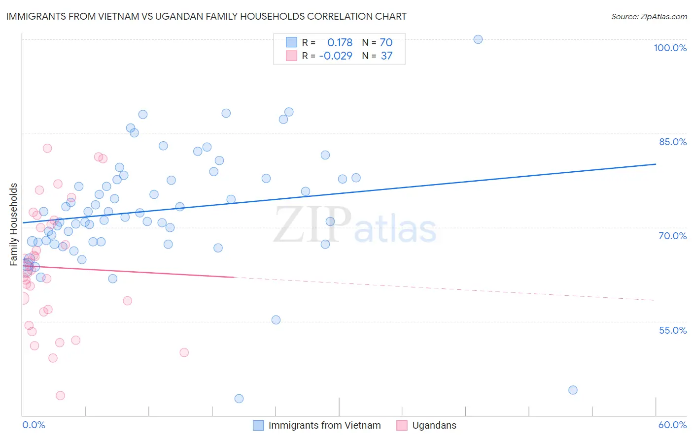 Immigrants from Vietnam vs Ugandan Family Households