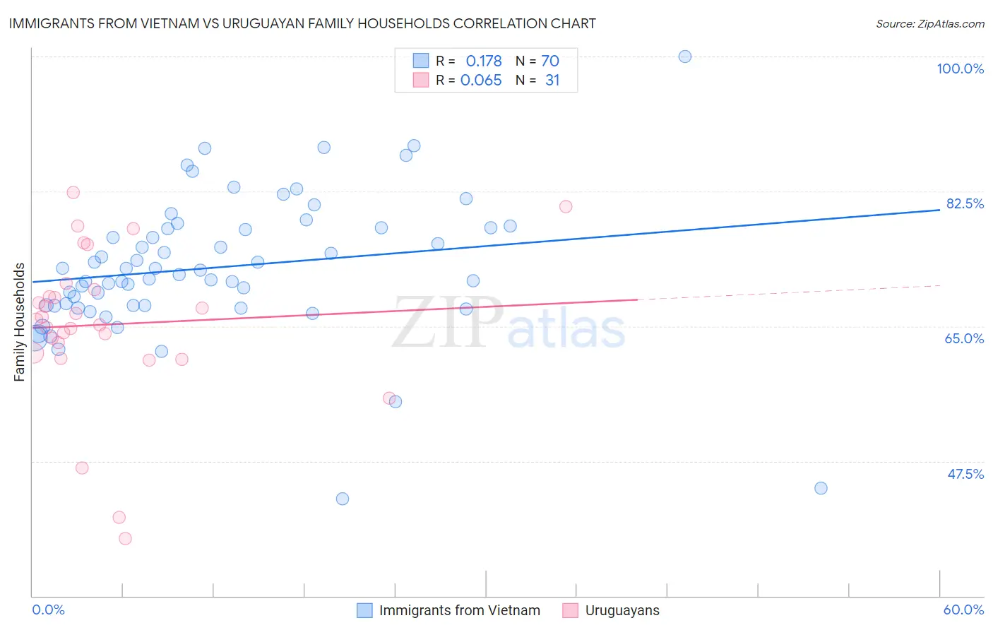 Immigrants from Vietnam vs Uruguayan Family Households