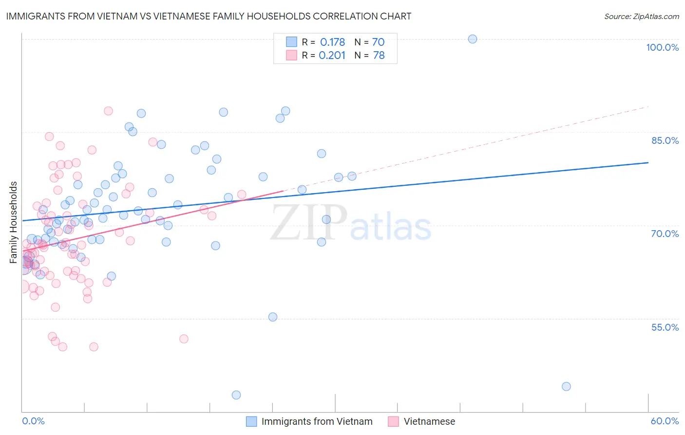 Immigrants from Vietnam vs Vietnamese Family Households