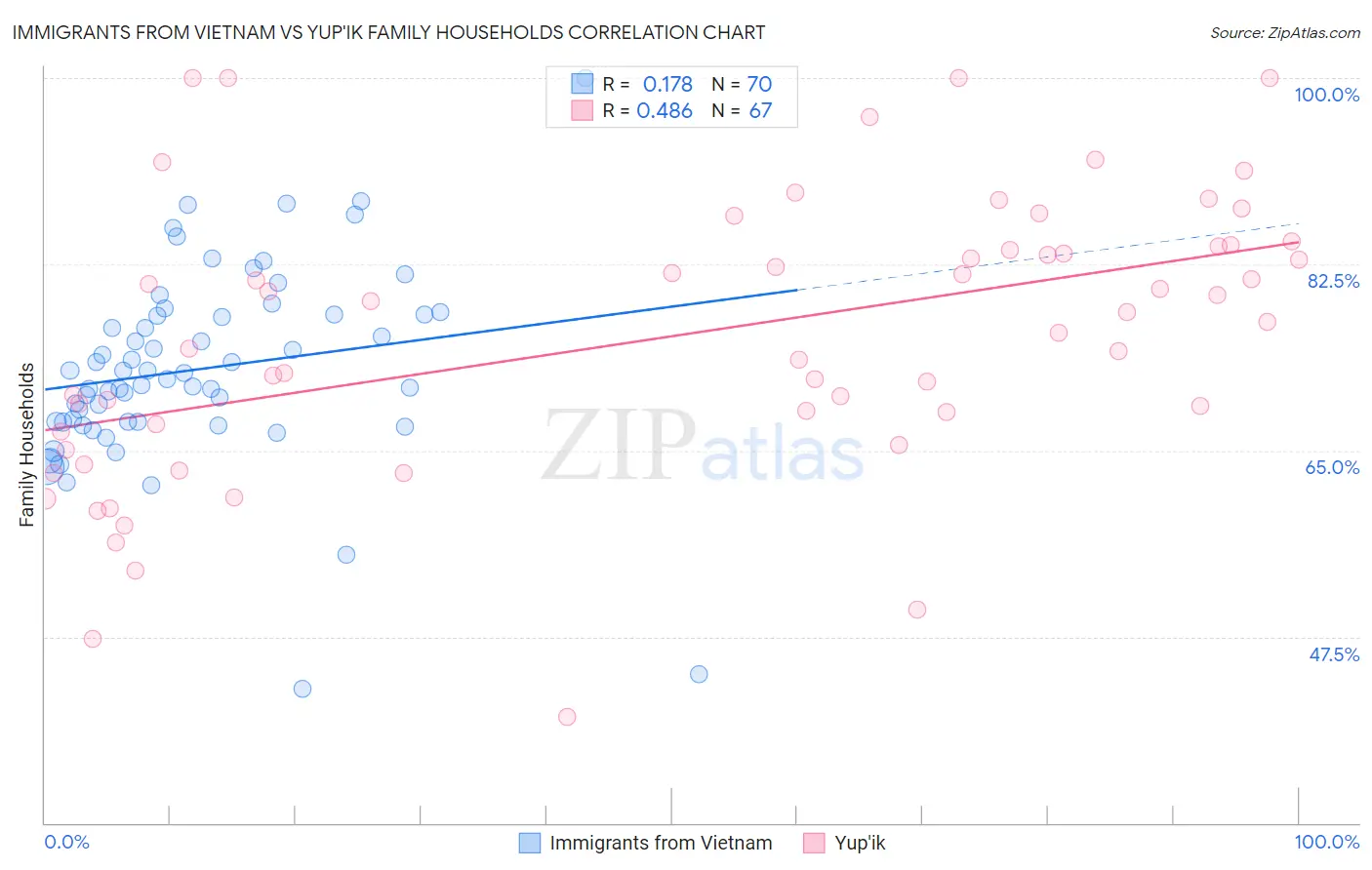 Immigrants from Vietnam vs Yup'ik Family Households