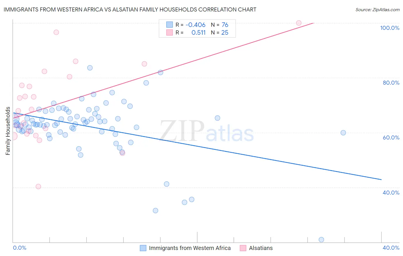 Immigrants from Western Africa vs Alsatian Family Households