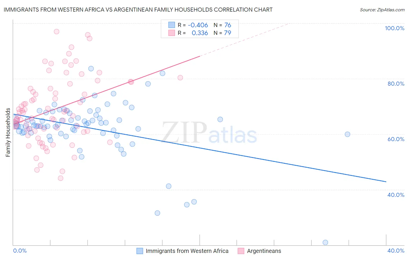 Immigrants from Western Africa vs Argentinean Family Households