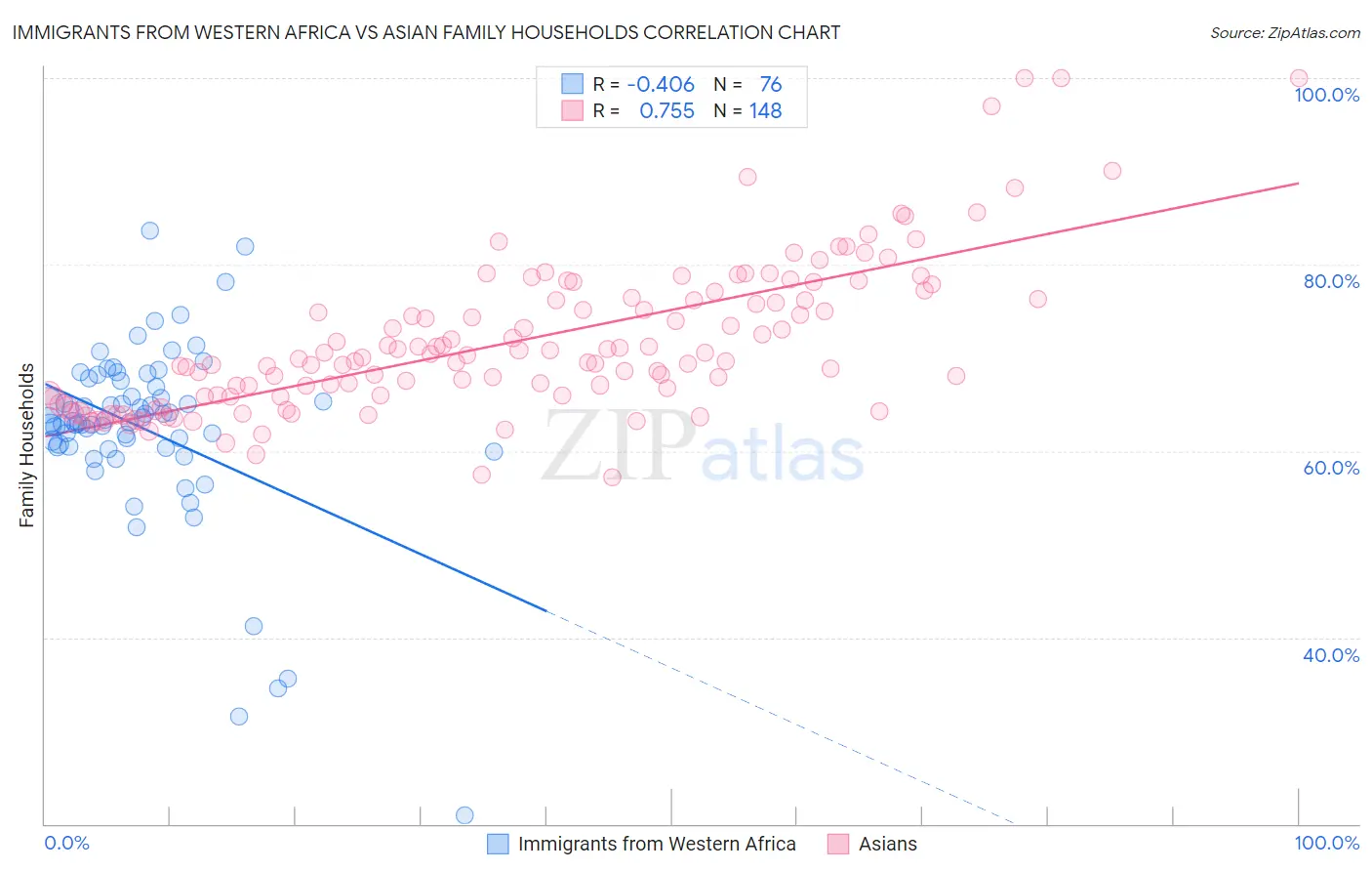 Immigrants from Western Africa vs Asian Family Households