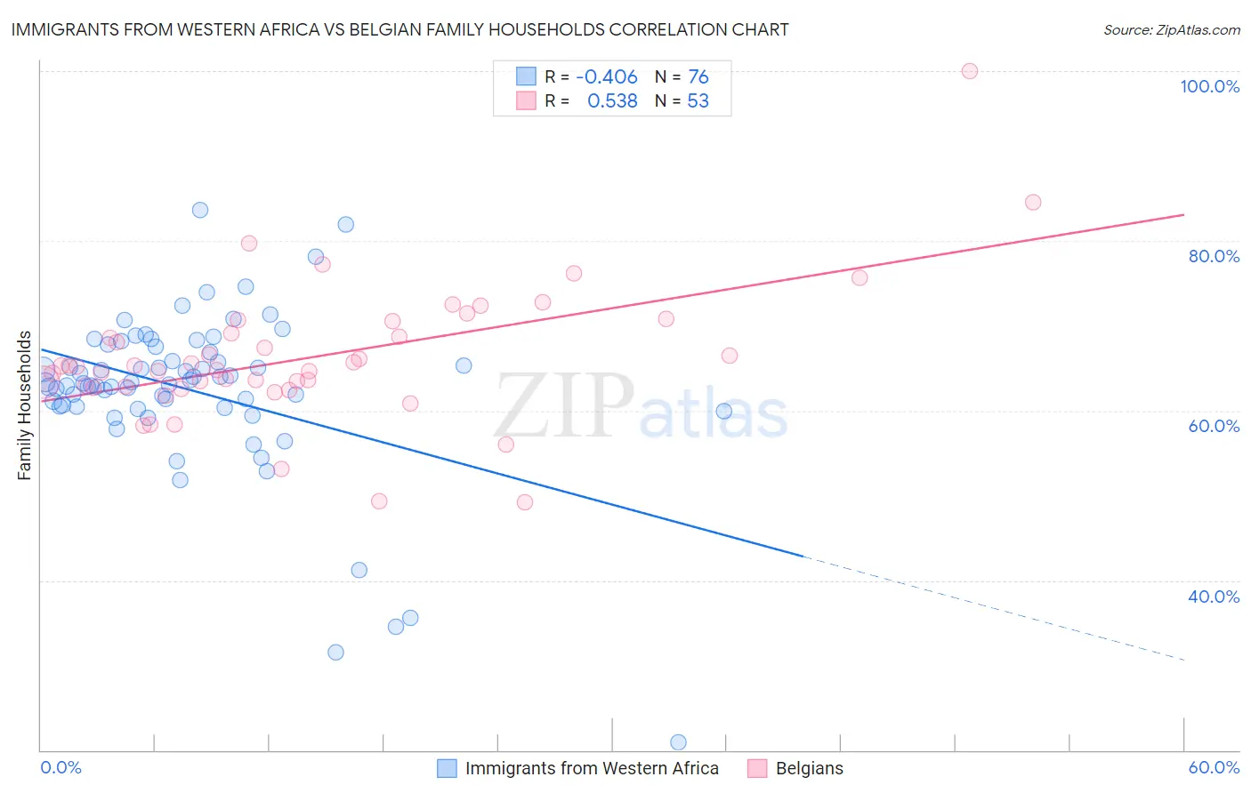 Immigrants from Western Africa vs Belgian Family Households