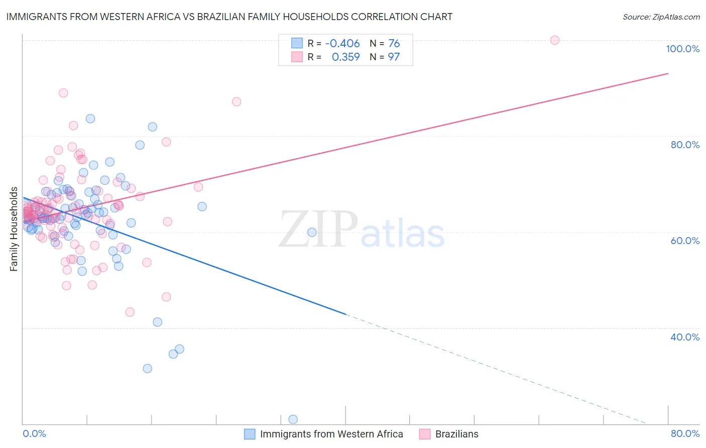 Immigrants from Western Africa vs Brazilian Family Households