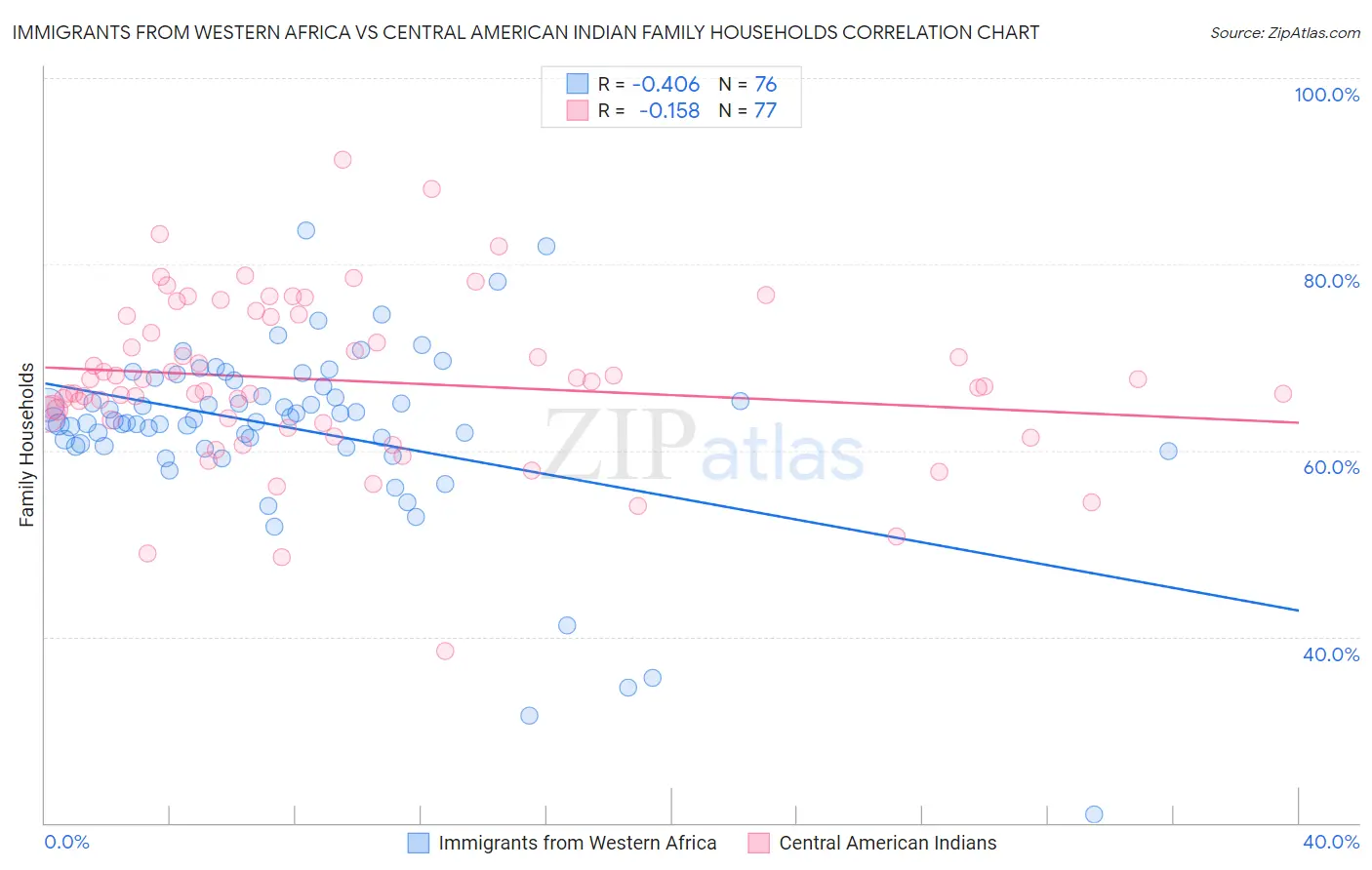 Immigrants from Western Africa vs Central American Indian Family Households